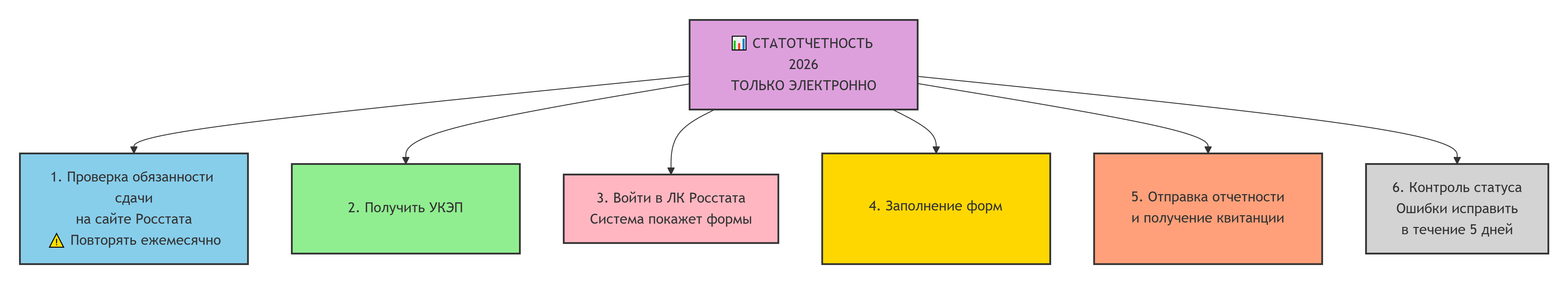 статистическая отчетность